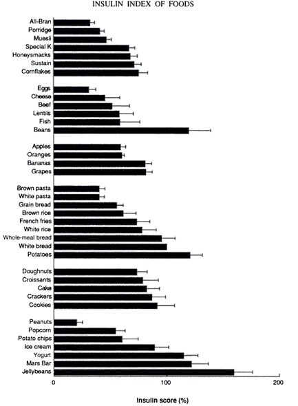 Insulin Index Food Chart