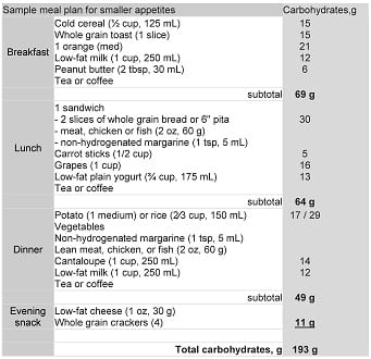 Low Carb Diet Chart For Weight Loss