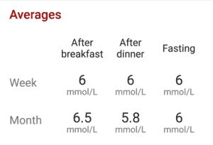 glucometer readings average fasting