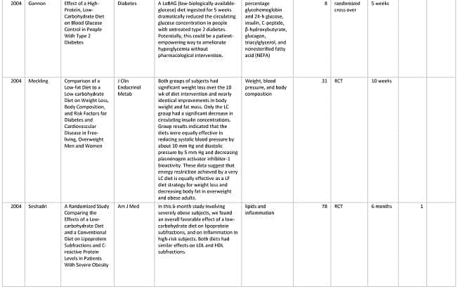 Low Carb Diet Comparison Chart