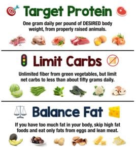 30 High Protein Low Carb Foods To Eat For Weight Loss high protein low carb diet how much protein