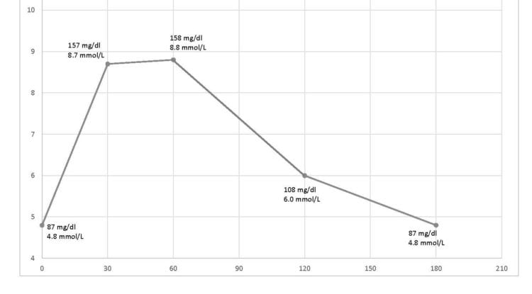 Postprandial Glucose Chart