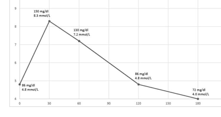 Postprandial Glucose Chart