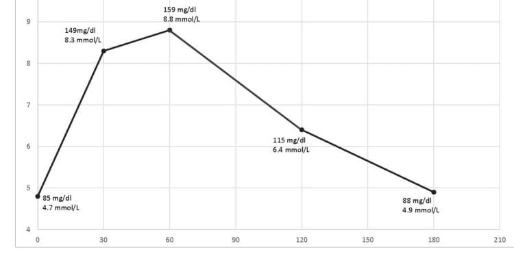 Postprandial Blood Glucose Chart